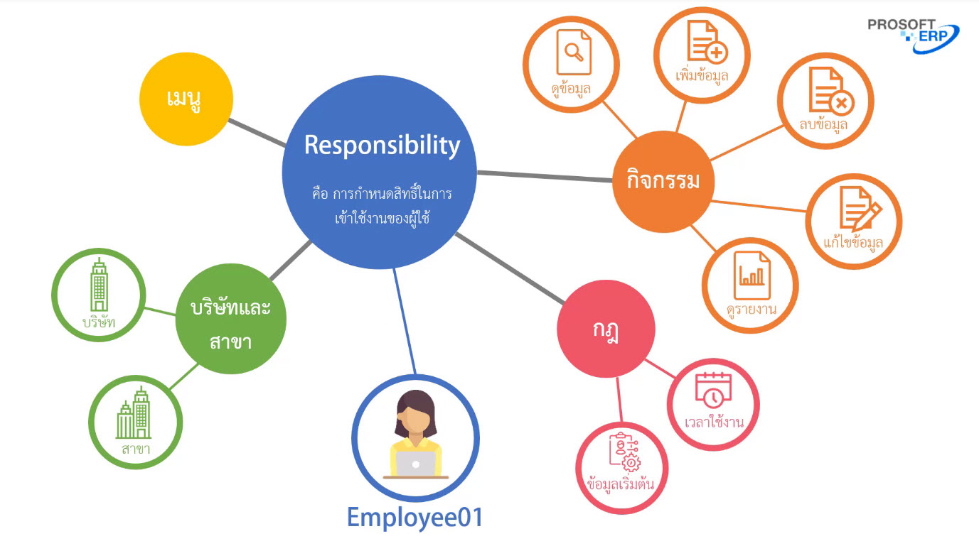 Prosoft iERP General Setting