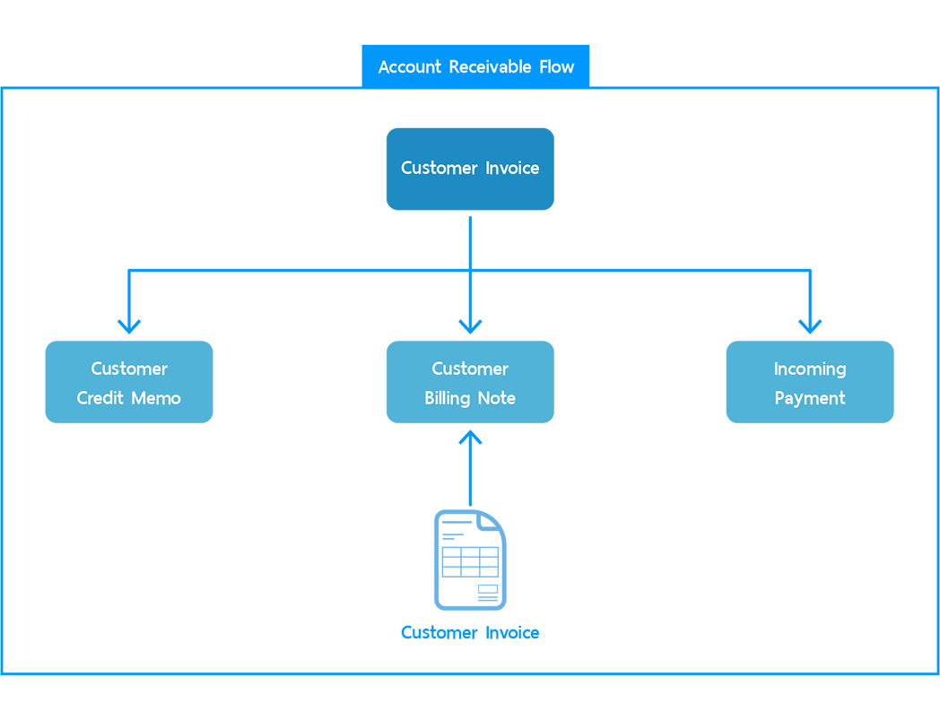 Account Receivable