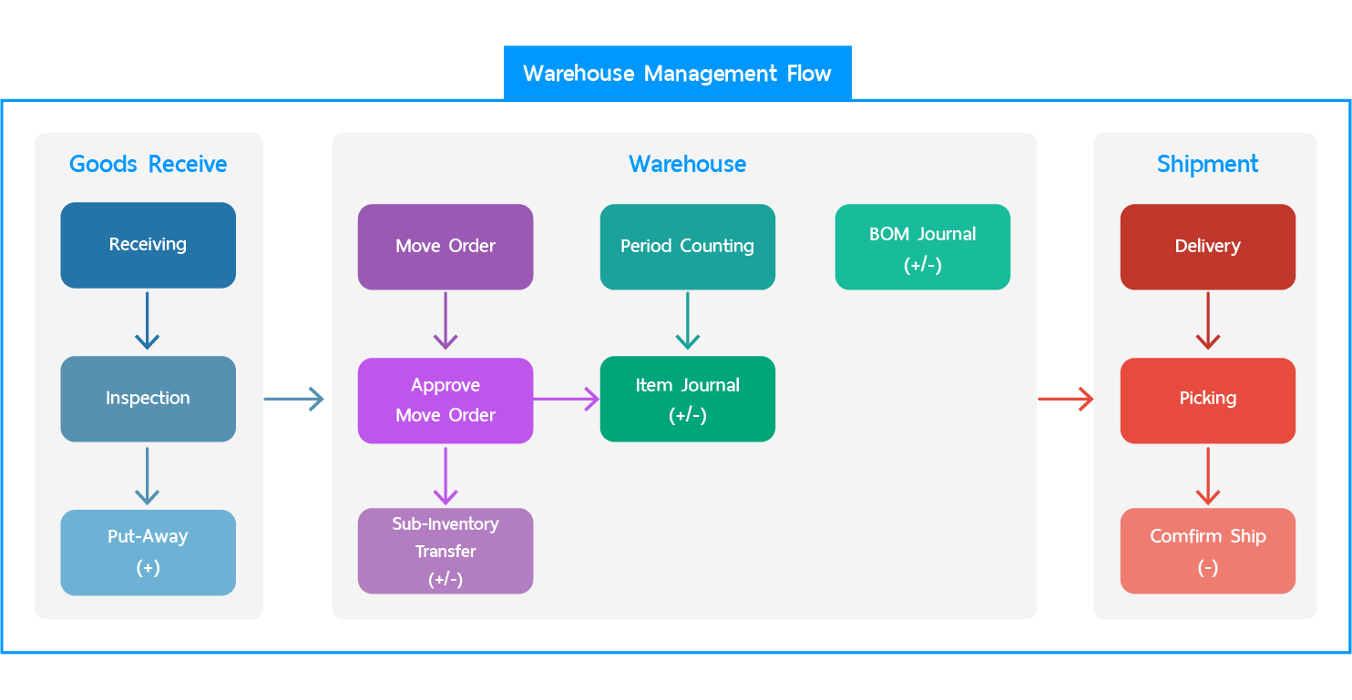 Warehouse Management Flow