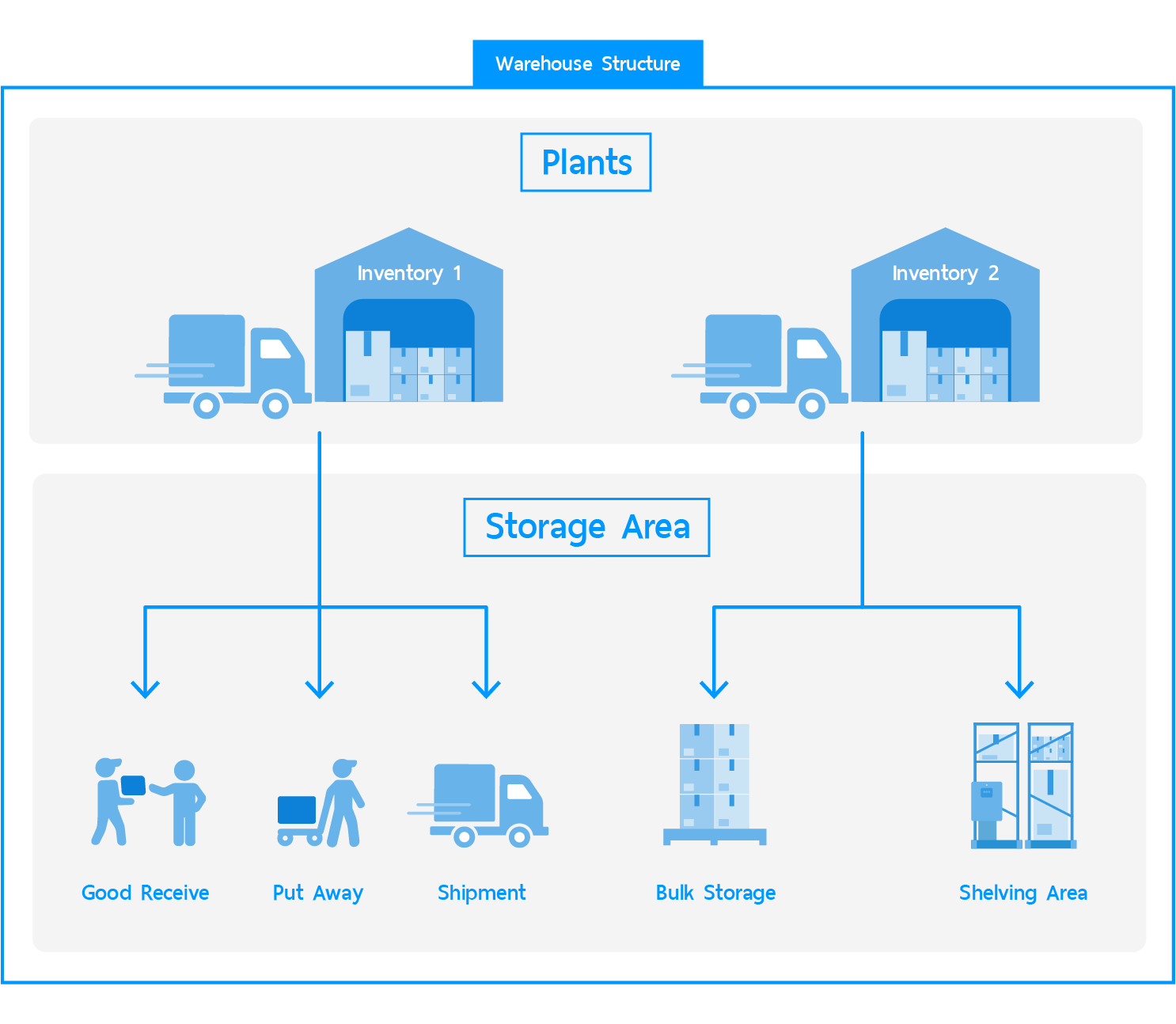 Warehouse Structure