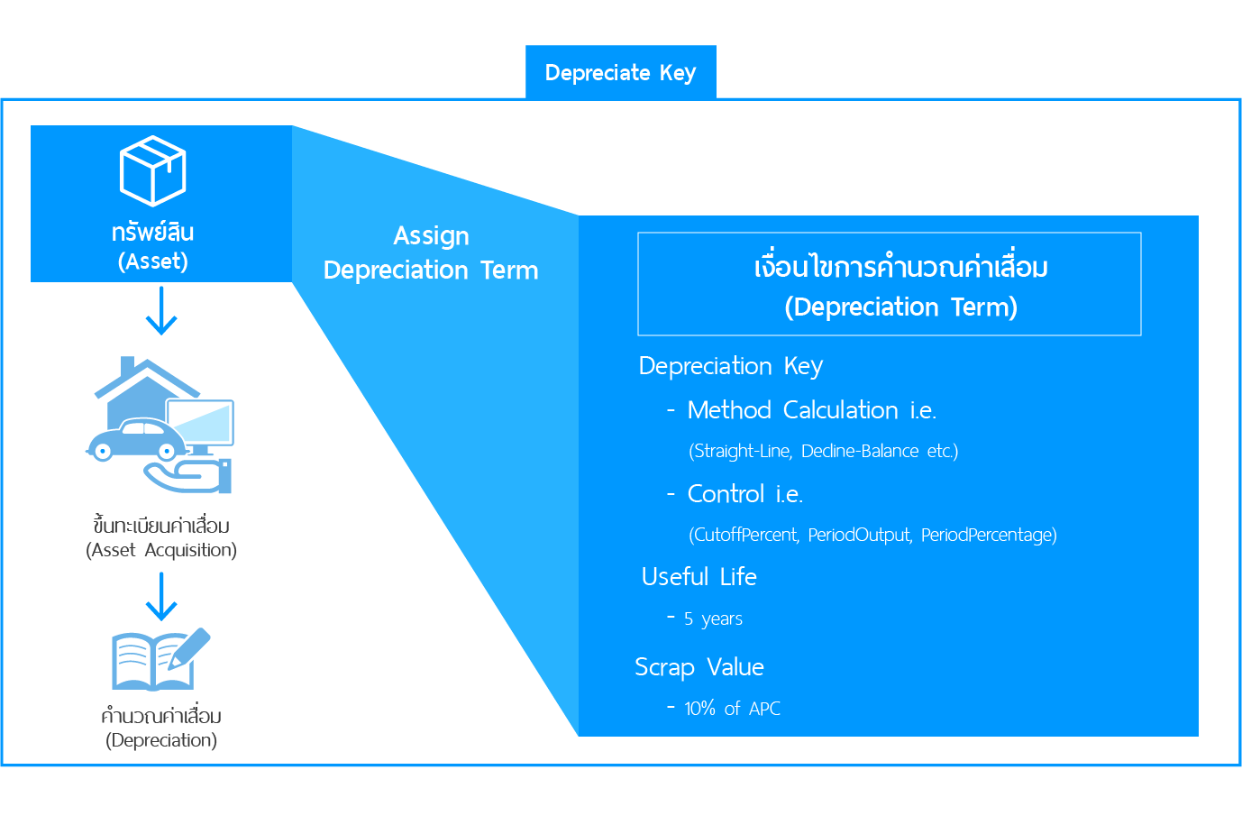 Depreciate Key