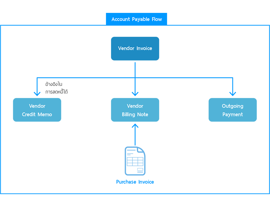 Account Payable